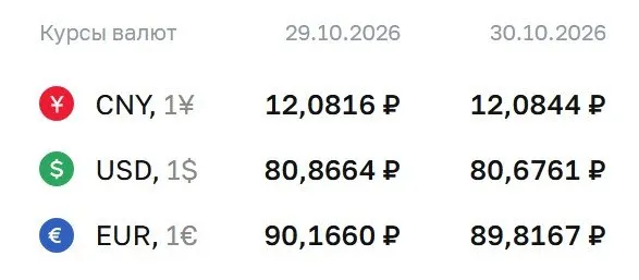 Доллар около 80,68 ₽, евро 89,82 ₽, юань 12,08 ₽; обновление курсов и расчеты по отдельным инструментам.