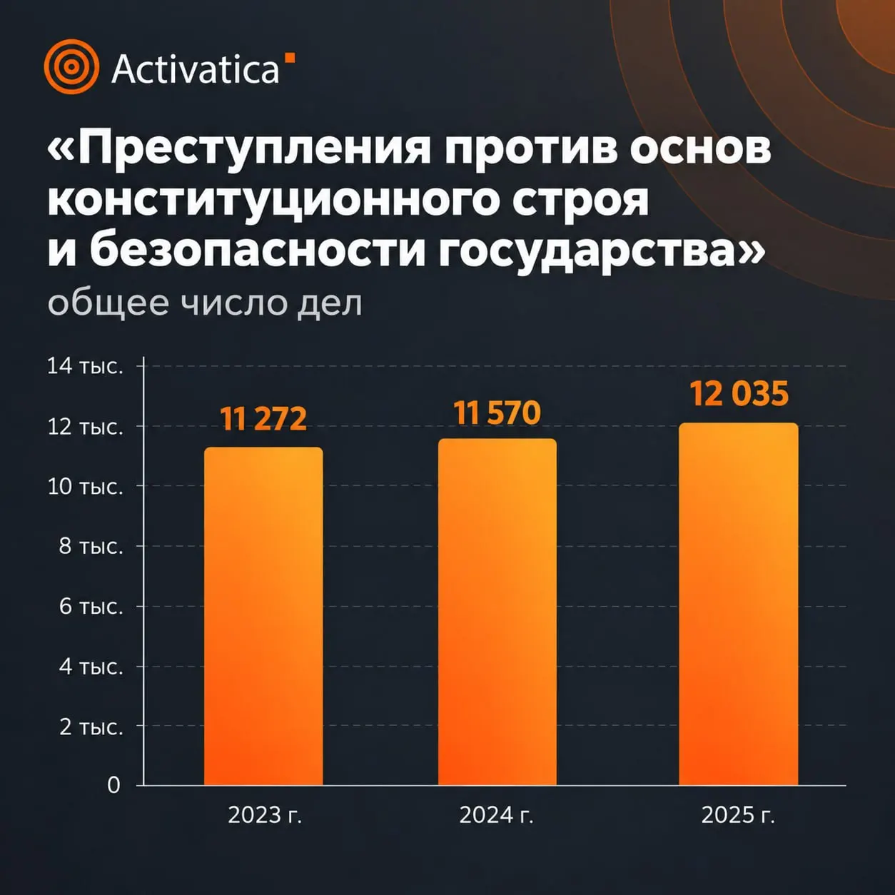 Статистика за 2025 год показывает рост числа дел и ужесточение наказаний по преступлениям против общественной безопасности по всей России.