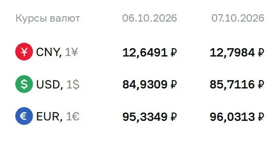 Официальный курс на 7 октября: доллар — 85,71 ₽, евро — 96,03 ₽, юань — 12,80 ₽; по данным ЦБ проходят расчеты по ряду инструментов.