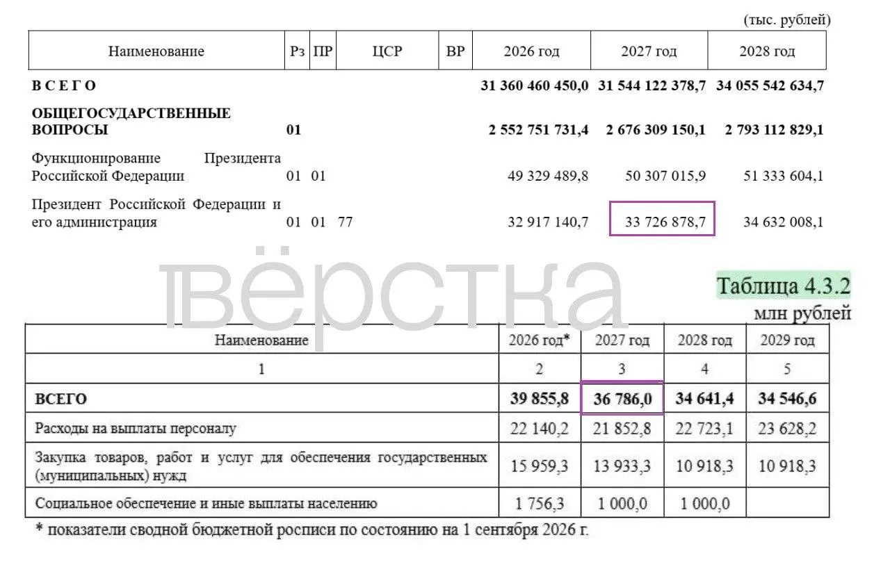 В проекте бюджета скрыта значительная доля расходов, а траты на администрацию президента растут на фоне непрозрачности ряда статей.