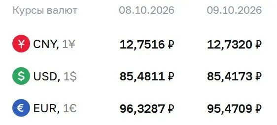 ЦБ обновил официальный курс на пятницу, 9 октября: доллар 85,42 ₽, евро 95,47 ₽, юань 12,73 ₽.