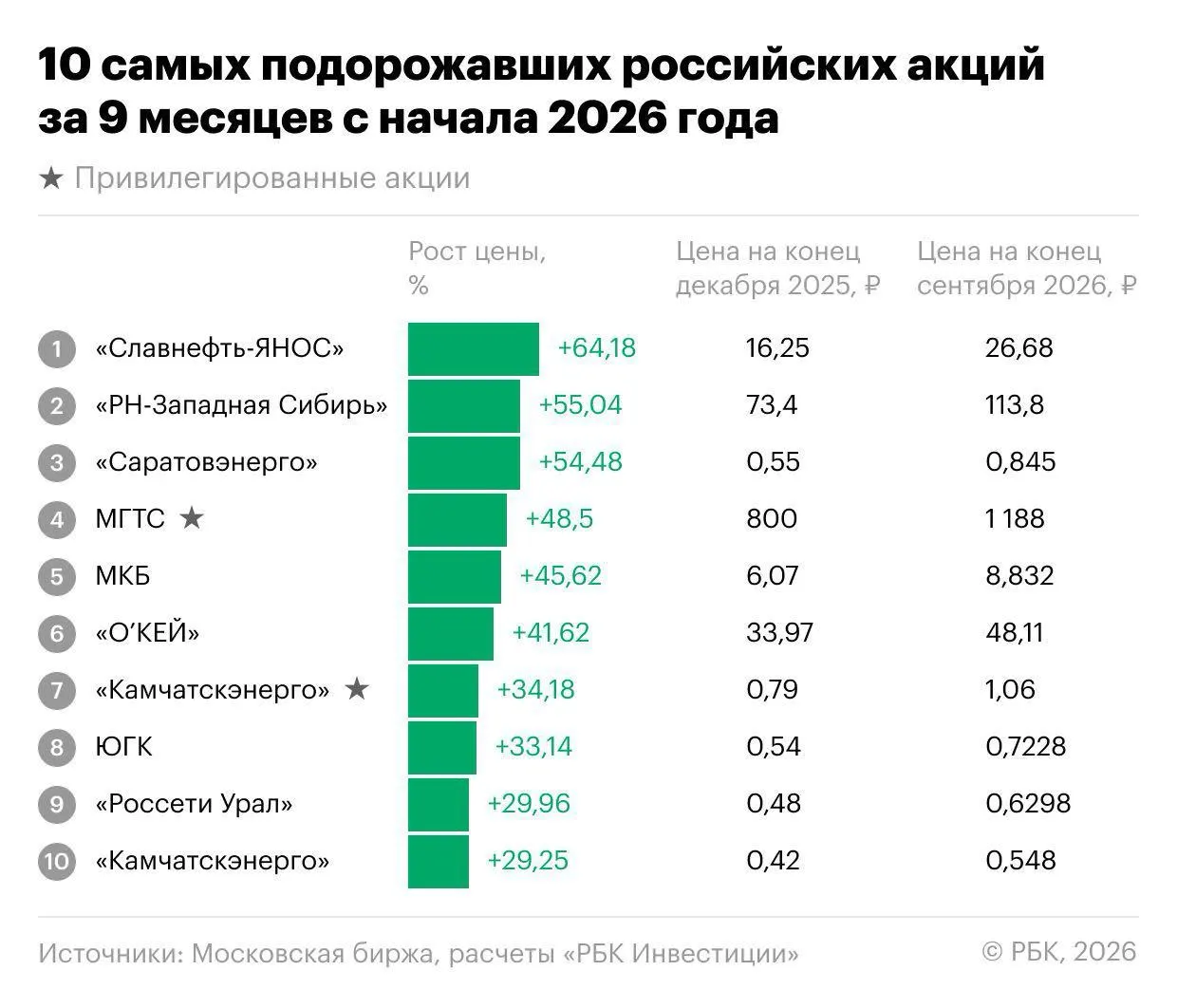 Рейтинги самых быстрорастущих акций за девять месяцев и третий квартал: лидер роста — Славнефть-ЯНОС; разбор причин динамики и перспектив.