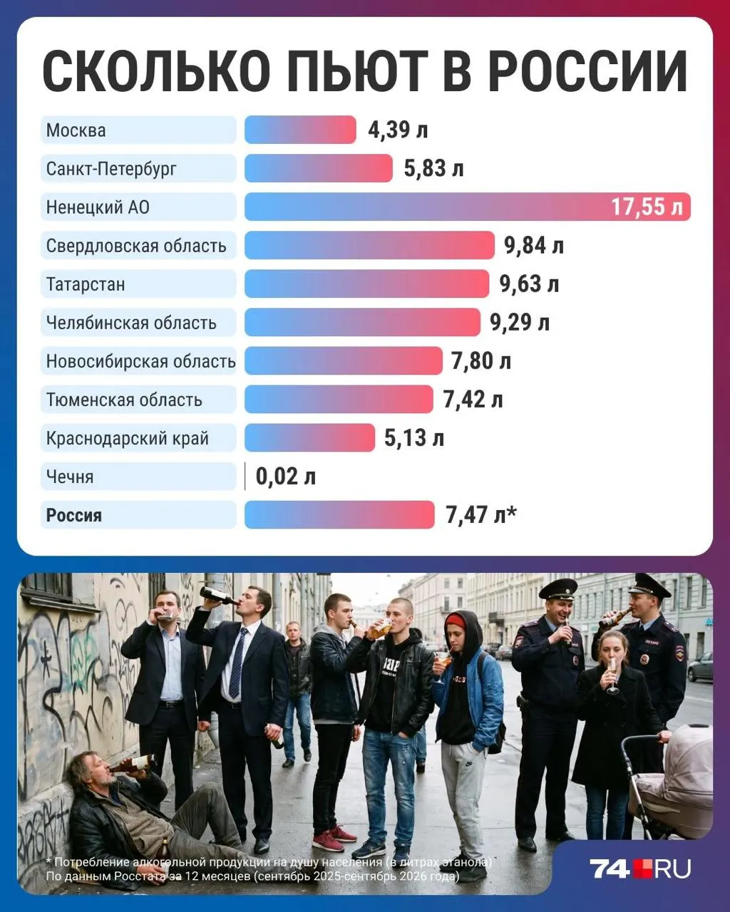 По данным последних публикаций статистики, потребление алкоголя в России снизилось до минимума за три десятилетия.