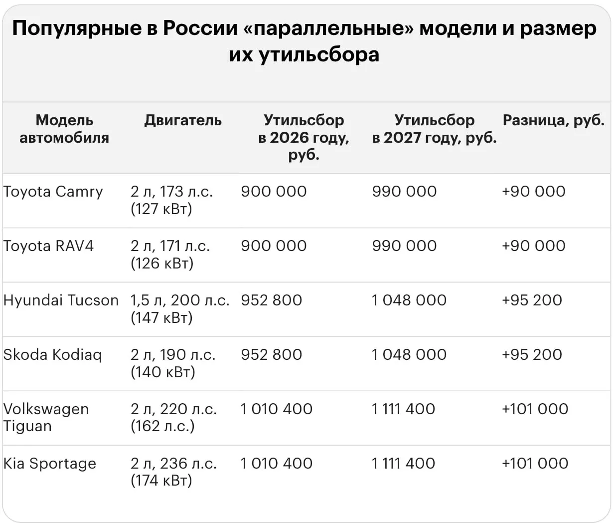 После повышения тарифа за утильсбор при ввозе некоторых иномарок в Россию владельцам придётся заплатить миллионы рублей. Приведены примеры для Lexus, BMW и Land Cruiser.